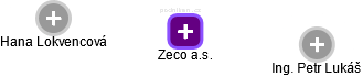 Zeco a.s. - náhled vizuálního zobrazení vztahů obchodního rejstříku