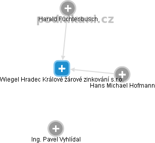 Wiegel Hradec Králové žárové zinkování s.r.o. - náhled vizuálního zobrazení vztahů obchodního rejstříku