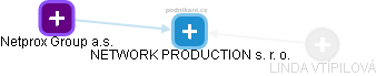 NETWORK PRODUCTION s. r. o. - náhled vizuálního zobrazení vztahů obchodního rejstříku