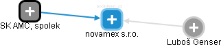 novamex s.r.o. - náhled vizuálního zobrazení vztahů obchodního rejstříku