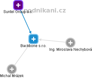 Backbone s.r.o. - náhled vizuálního zobrazení vztahů obchodního rejstříku