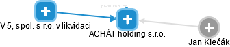 ACHÁT holding s.r.o. - náhled vizuálního zobrazení vztahů obchodního rejstříku