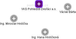 VKS Pohledští Dvořáci a.s. - náhled vizuálního zobrazení vztahů obchodního rejstříku
