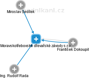 Moravskotřebovské dřevařské závody s.r.o. - náhled vizuálního zobrazení vztahů obchodního rejstříku