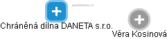 Chráněná dílna DANETA s.r.o. - náhled vizuálního zobrazení vztahů obchodního rejstříku