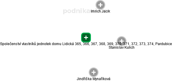 Společenství vlastníků jednotek domu Lidická 365, 366, 367, 368, 369, 370, 371, 372, 373, 374, Pardubice - náhled vizuálního zobrazení vztahů obchodního rejstříku