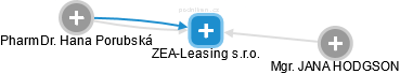 ZEA-Leasing s.r.o. - náhled vizuálního zobrazení vztahů obchodního rejstříku