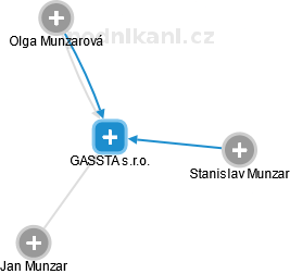 GASSTA s.r.o. - náhled vizuálního zobrazení vztahů obchodního rejstříku