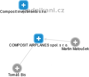 COMPOSIT AIRPLANES spol. s r. o. - náhled vizuálního zobrazení vztahů obchodního rejstříku