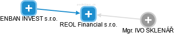 REOL Financial s.r.o. - náhled vizuálního zobrazení vztahů obchodního rejstříku
