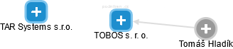 TOBOS s. r. o. - náhled vizuálního zobrazení vztahů obchodního rejstříku