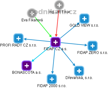 FIDAP CZ a.s. - náhled vizuálního zobrazení vztahů obchodního rejstříku