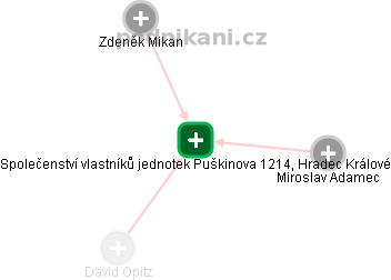 Společenství vlastníků jednotek Puškinova 1214, Hradec Králové - náhled vizuálního zobrazení vztahů obchodního rejstříku