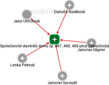 Společenství vlastníků domu čp. 467, 468, 469 ulice Zámečnická - náhled vizuálního zobrazení vztahů obchodního rejstříku