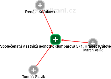 Společenství vlastníků jednotek Klumparova 571, Hradec Králové - náhled vizuálního zobrazení vztahů obchodního rejstříku