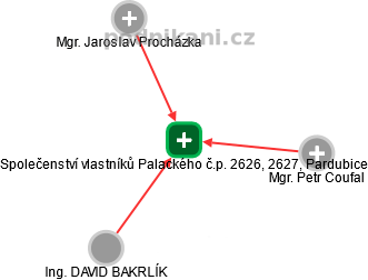 Společenství vlastníků Palackého č.p. 2626, 2627, Pardubice - náhled vizuálního zobrazení vztahů obchodního rejstříku