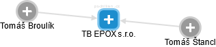 TB EPOX s.r.o. - náhled vizuálního zobrazení vztahů obchodního rejstříku