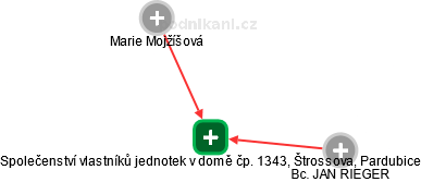 Společenství vlastníků jednotek v domě čp. 1343, Štrossova, Pardubice - náhled vizuálního zobrazení vztahů obchodního rejstříku