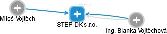 STEP-DK s.r.o. - náhled vizuálního zobrazení vztahů obchodního rejstříku