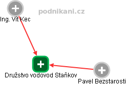 Družstvo vodovod Staňkov - náhled vizuálního zobrazení vztahů obchodního rejstříku