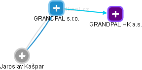 GRANDPAL s.r.o. - náhled vizuálního zobrazení vztahů obchodního rejstříku