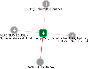 Společenství vlastníků domu čp. 293, 294, ulice Kryblická, Trutnov - náhled vizuálního zobrazení vztahů obchodního rejstříku