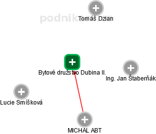 Bytové družstvo Dubina II. - náhled vizuálního zobrazení vztahů obchodního rejstříku