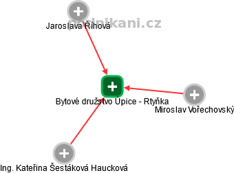 Bytové družstvo Úpice - Rtyňka - náhled vizuálního zobrazení vztahů obchodního rejstříku