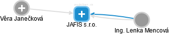 JAFIS s.r.o. - náhled vizuálního zobrazení vztahů obchodního rejstříku