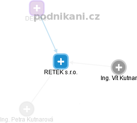 RETEK s.r.o. - náhled vizuálního zobrazení vztahů obchodního rejstříku