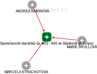 Společenství vlastníků čp. 903 - 905 ve Sládkově ul. v Úpici - náhled vizuálního zobrazení vztahů obchodního rejstříku