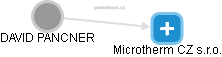 Microtherm CZ s.r.o. - náhled vizuálního zobrazení vztahů obchodního rejstříku