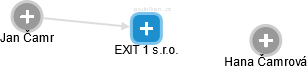 EXIT 1 s.r.o. - náhled vizuálního zobrazení vztahů obchodního rejstříku