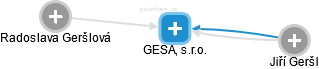 GESA, s.r.o. - náhled vizuálního zobrazení vztahů obchodního rejstříku