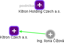 Kitron Czech a.s. - náhled vizuálního zobrazení vztahů obchodního rejstříku