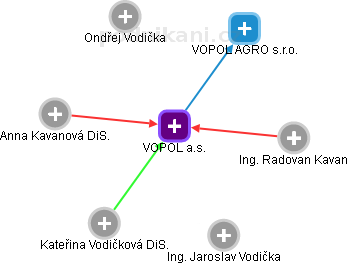 VOPOL a.s. - náhled vizuálního zobrazení vztahů obchodního rejstříku