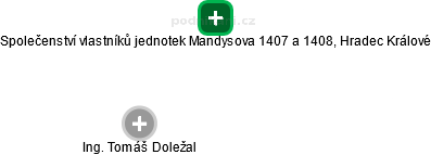 Společenství vlastníků jednotek Mandysova 1407 a 1408, Hradec Králové - náhled vizuálního zobrazení vztahů obchodního rejstříku