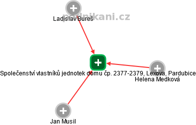 Společenství vlastníků jednotek domu čp. 2377-2379, Lexova, Pardubice - náhled vizuálního zobrazení vztahů obchodního rejstříku