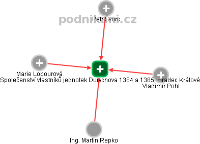 Společenství vlastníků jednotek Durychova 1384 a 1385, Hradec Králové - náhled vizuálního zobrazení vztahů obchodního rejstříku