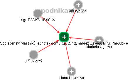Společenství vlastníků jednotek domu č.p. 2712, nábřeží Závodu Míru, Pardubice - náhled vizuálního zobrazení vztahů obchodního rejstříku