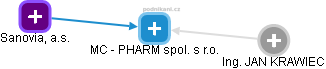 MC - PHARM spol. s r.o. - náhled vizuálního zobrazení vztahů obchodního rejstříku