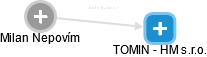 TOMIN - HM s.r.o. - náhled vizuálního zobrazení vztahů obchodního rejstříku