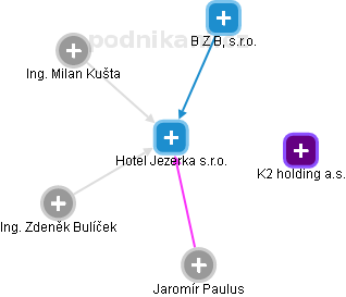 Hotel Jezerka s.r.o. - náhled vizuálního zobrazení vztahů obchodního rejstříku