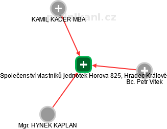 Společenství vlastníků jednotek Horova 825, Hradec Králové - náhled vizuálního zobrazení vztahů obchodního rejstříku