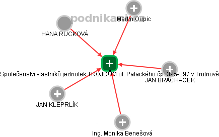 Společenství vlastníků jednotek TROJDŮM ul. Palackého čp. 395-397 v Trutnově - náhled vizuálního zobrazení vztahů obchodního rejstříku