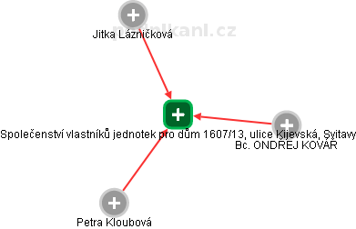 Společenství vlastníků jednotek pro dům 1607/13, ulice Kijevská, Svitavy - náhled vizuálního zobrazení vztahů obchodního rejstříku