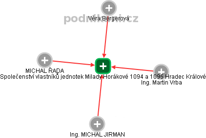 Společenství vlastníků jednotek Milady Horákové 1094 a 1095 Hradec Králové - náhled vizuálního zobrazení vztahů obchodního rejstříku