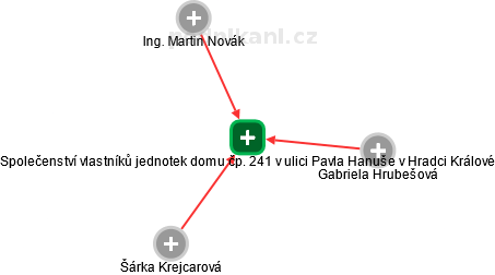 Společenství vlastníků jednotek domu čp. 241 v ulici Pavla Hanuše v Hradci Králové - náhled vizuálního zobrazení vztahů obchodního rejstříku