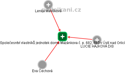 Společesntví vlastníků jednotek domu Mazánkova č. p. 682, 683 v Ústí nad Orlicí - náhled vizuálního zobrazení vztahů obchodního rejstříku