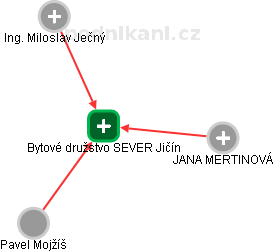 Bytové družstvo SEVER Jičín - náhled vizuálního zobrazení vztahů obchodního rejstříku